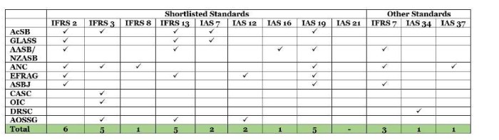 Standards